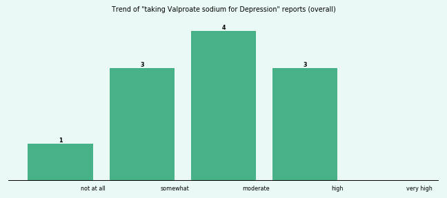 Does Valproate sodium work for your Depression (overall)?